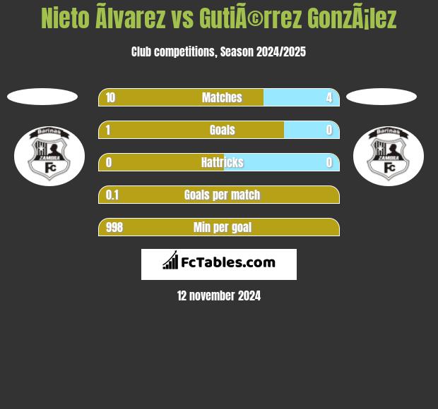 Nieto Ãlvarez vs GutiÃ©rrez GonzÃ¡lez h2h player stats