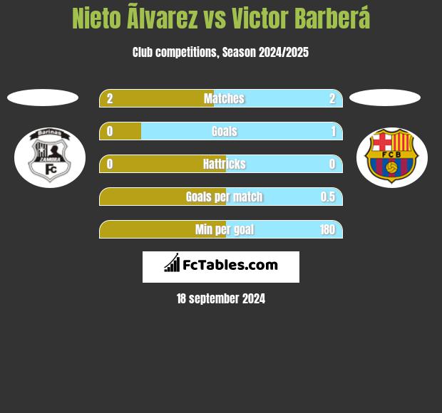 Nieto Ãlvarez vs Victor Barberá h2h player stats