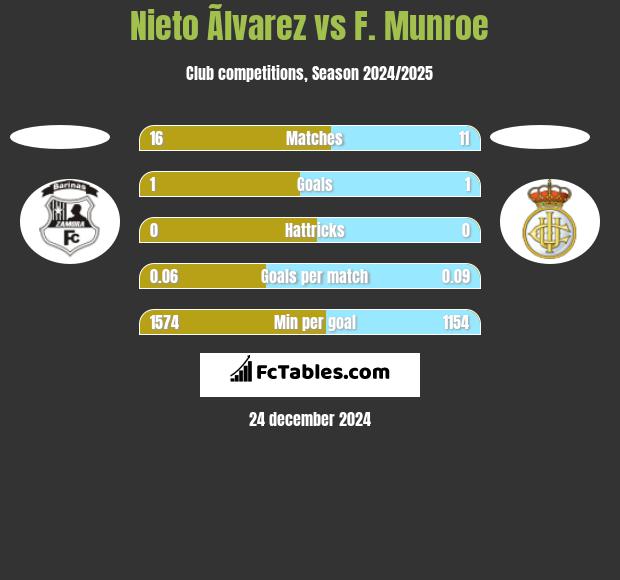 Nieto Ãlvarez vs F. Munroe h2h player stats