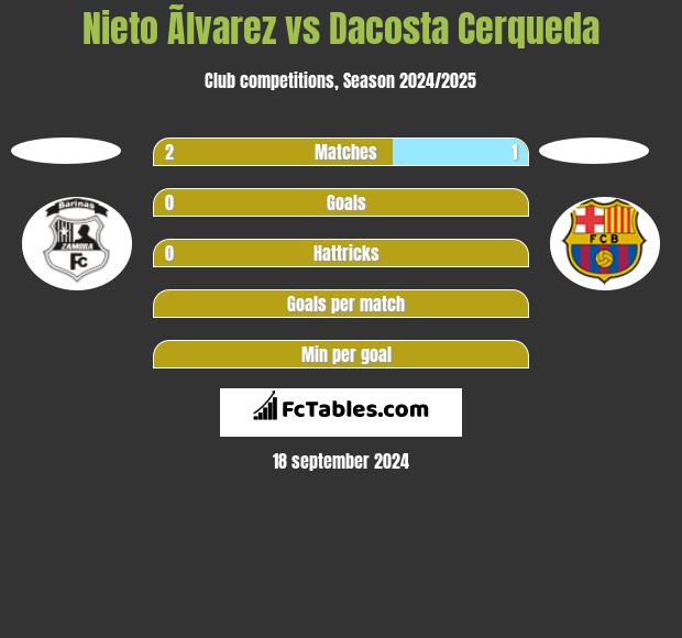 Nieto Ãlvarez vs Dacosta Cerqueda h2h player stats