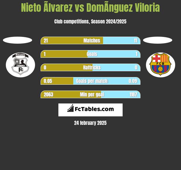 Nieto Ãlvarez vs DomÃ­nguez Viloria h2h player stats