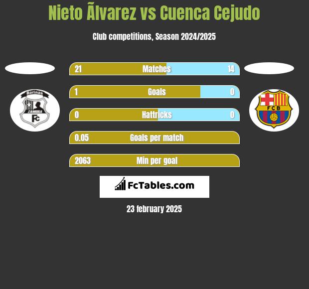 Nieto Ãlvarez vs Cuenca Cejudo h2h player stats