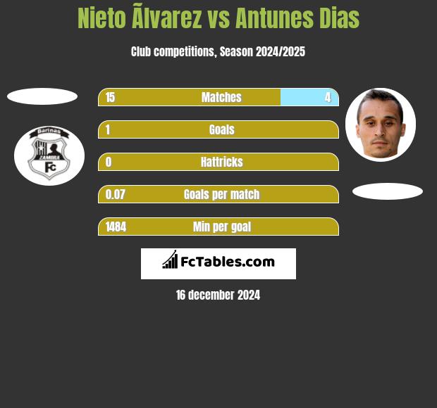 Nieto Ãlvarez vs Antunes Dias h2h player stats