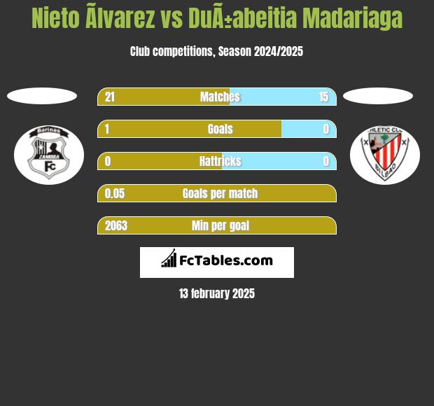 Nieto Ãlvarez vs DuÃ±abeitia Madariaga h2h player stats