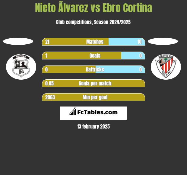 Nieto Ãlvarez vs Ebro Cortina h2h player stats