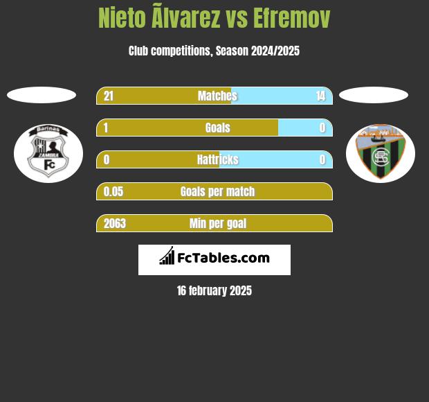 Nieto Ãlvarez vs Efremov h2h player stats