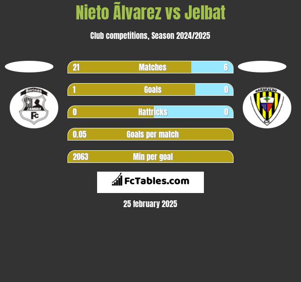 Nieto Ãlvarez vs Jelbat h2h player stats