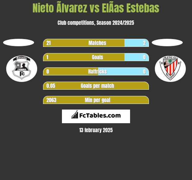 Nieto Ãlvarez vs ElÃ­as Estebas h2h player stats