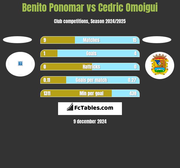 Benito Ponomar vs Cedric Omoigui h2h player stats