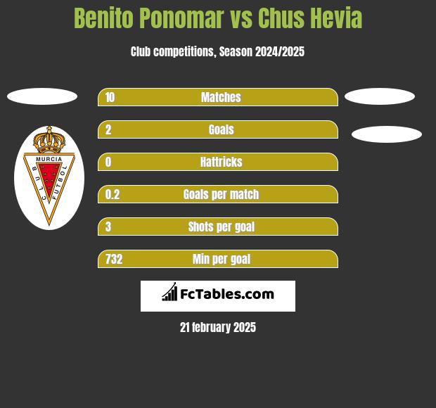 Benito Ponomar vs Chus Hevia h2h player stats