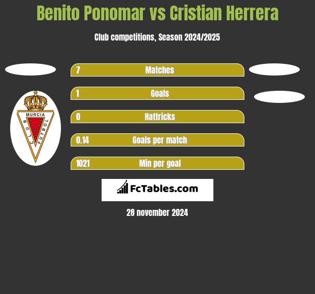 Benito Ponomar vs Cristian Herrera h2h player stats