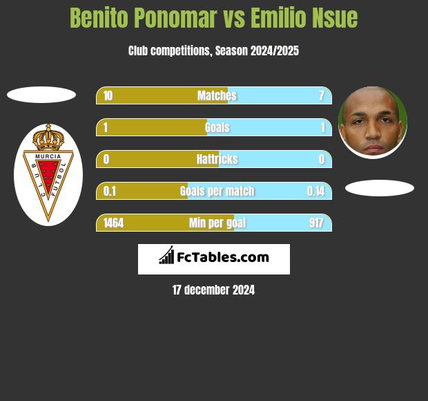 Benito Ponomar vs Emilio Nsue h2h player stats