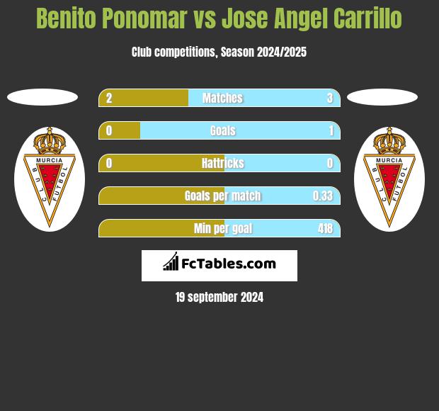 Benito Ponomar vs Jose Angel Carrillo h2h player stats