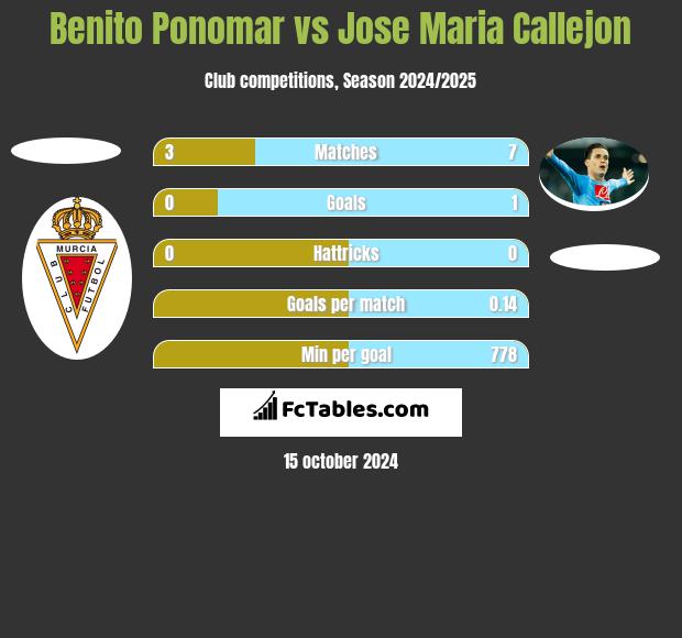 Benito Ponomar vs Jose Maria Callejon h2h player stats