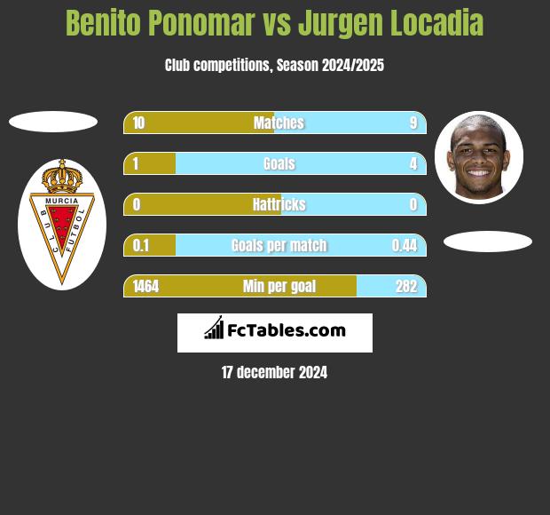 Benito Ponomar vs Jurgen Locadia h2h player stats