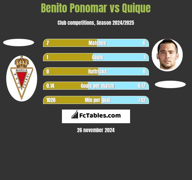 Benito Ponomar vs Quique h2h player stats