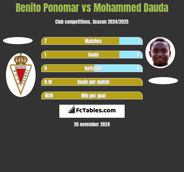 Benito Ponomar vs Mohammed Dauda h2h player stats