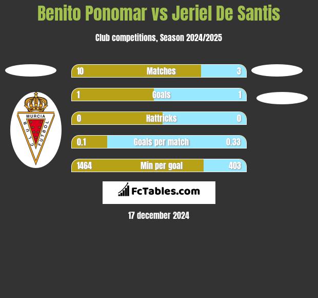 Benito Ponomar vs Jeriel De Santis h2h player stats