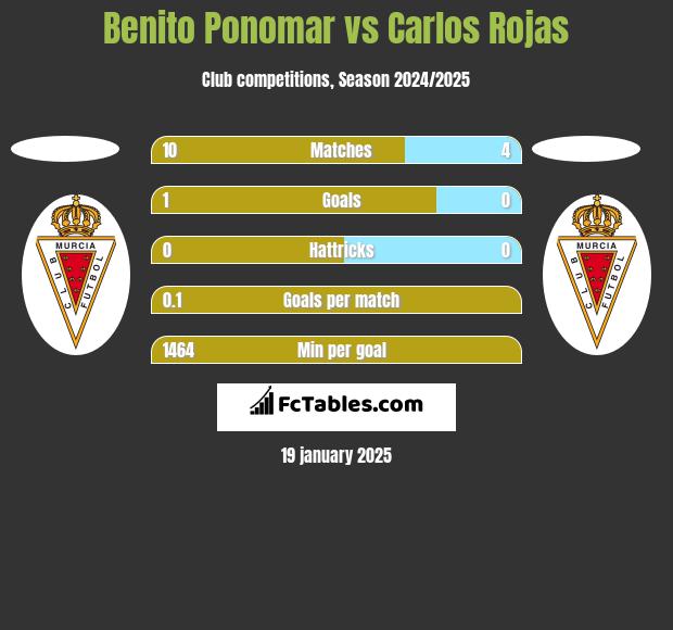 Benito Ponomar vs Carlos Rojas h2h player stats