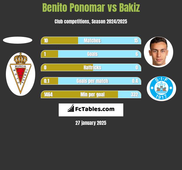 Benito Ponomar vs Bakiz h2h player stats