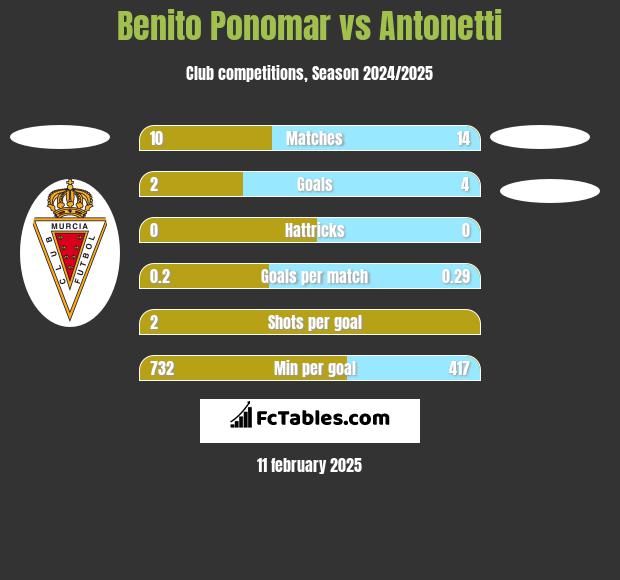 Benito Ponomar vs Antonetti h2h player stats