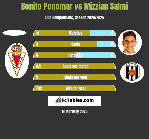 Benito Ponomar vs Mizzian Salmi h2h player stats