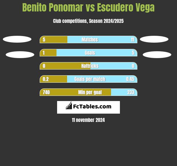 Benito Ponomar vs Escudero Vega h2h player stats