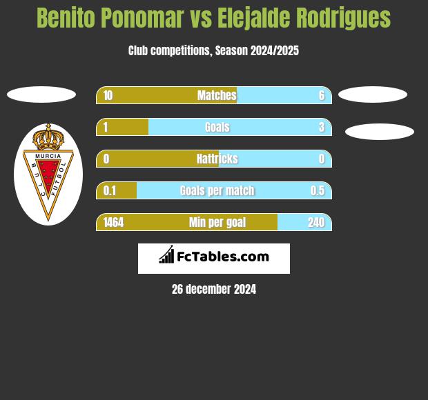 Benito Ponomar vs Elejalde Rodrigues h2h player stats