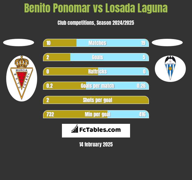 Benito Ponomar vs Losada Laguna h2h player stats