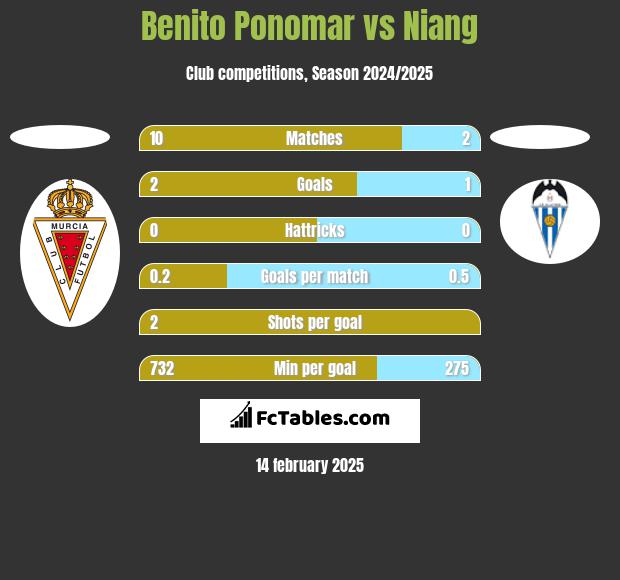 Benito Ponomar vs Niang h2h player stats