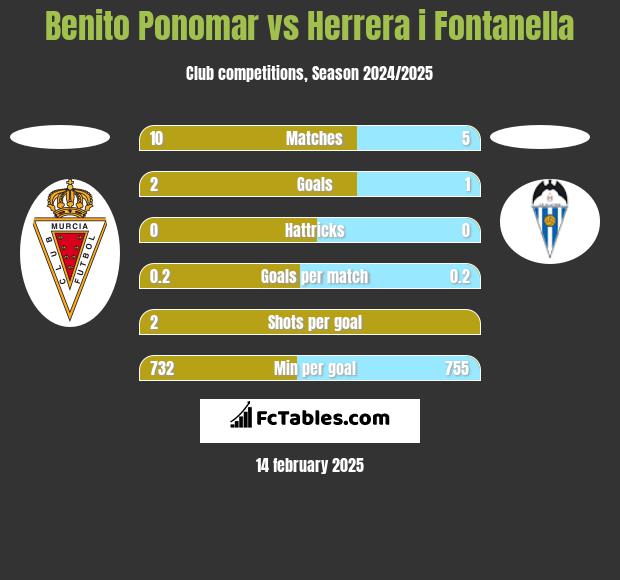 Benito Ponomar vs Herrera i Fontanella h2h player stats