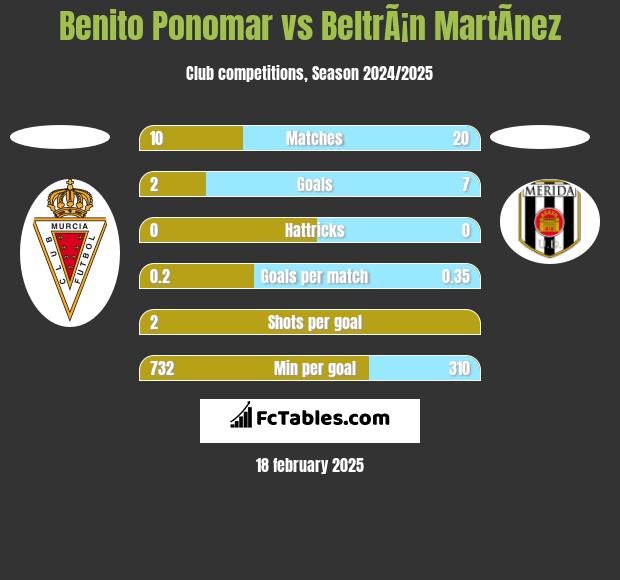 Benito Ponomar vs BeltrÃ¡n MartÃ­nez h2h player stats