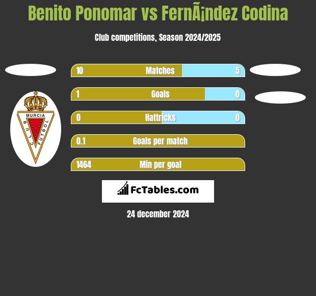 Benito Ponomar vs FernÃ¡ndez Codina h2h player stats