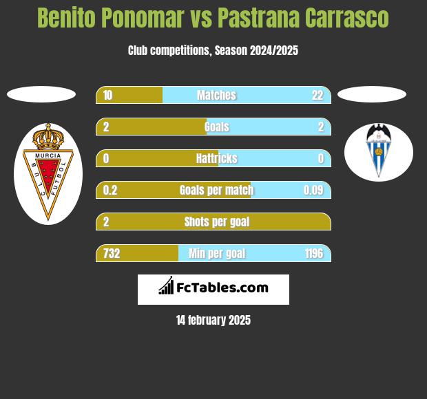 Benito Ponomar vs Pastrana Carrasco h2h player stats