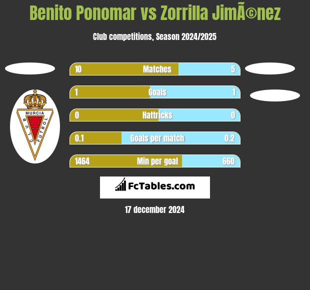 Benito Ponomar vs Zorrilla JimÃ©nez h2h player stats