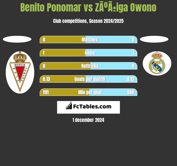 Benito Ponomar vs ZÃºÃ±iga Owono h2h player stats