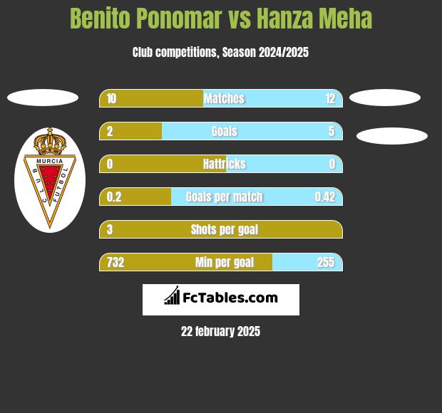 Benito Ponomar vs Hanza Meha h2h player stats