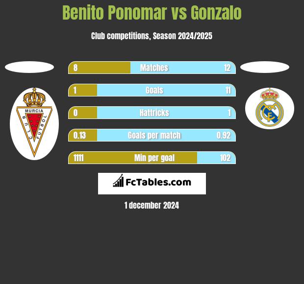 Benito Ponomar vs Gonzalo h2h player stats