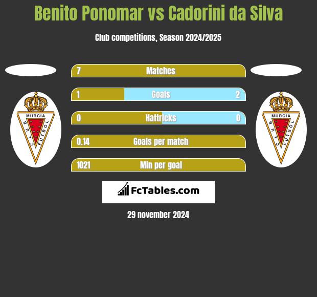 Benito Ponomar vs Cadorini da Silva h2h player stats