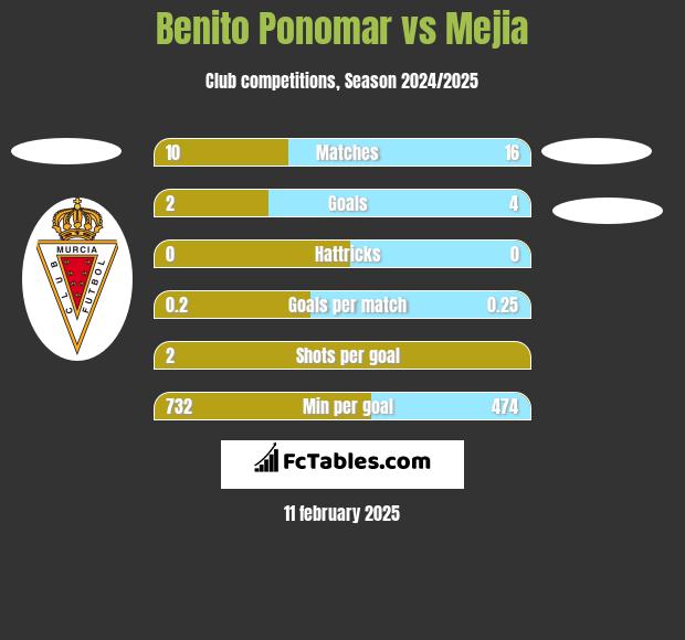 Benito Ponomar vs Mejia h2h player stats