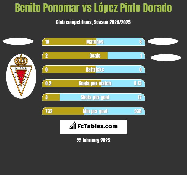 Benito Ponomar vs López Pinto Dorado h2h player stats