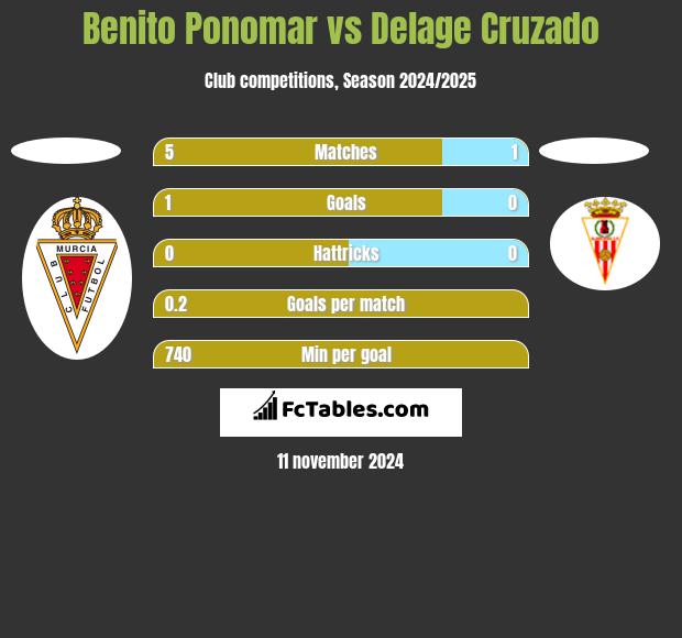 Benito Ponomar vs Delage Cruzado h2h player stats