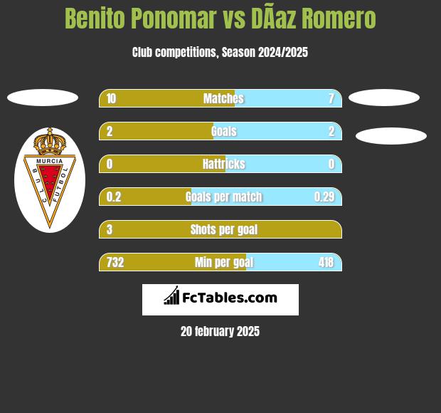 Benito Ponomar vs DÃ­az Romero h2h player stats