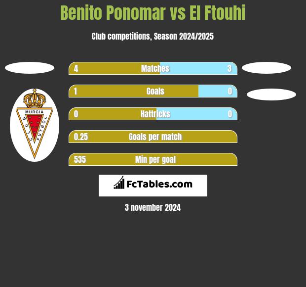 Benito Ponomar vs El Ftouhi h2h player stats