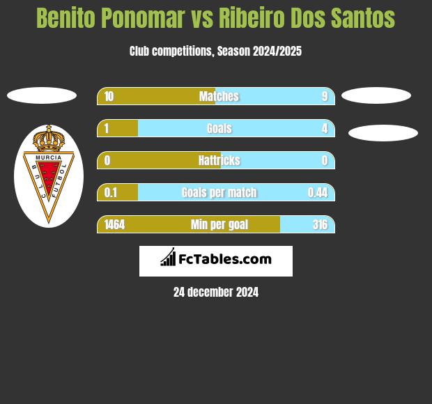 Benito Ponomar vs Ribeiro Dos Santos h2h player stats