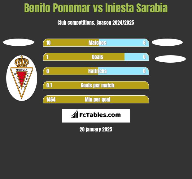 Benito Ponomar vs Iniesta Sarabia h2h player stats