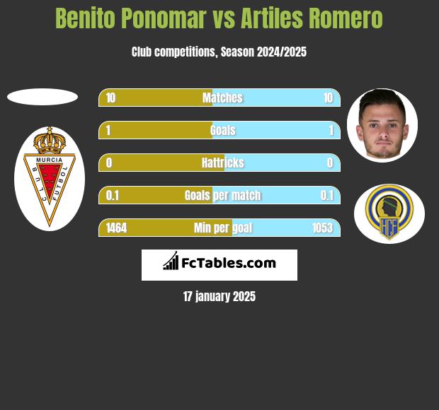 Benito Ponomar vs Artiles Romero h2h player stats