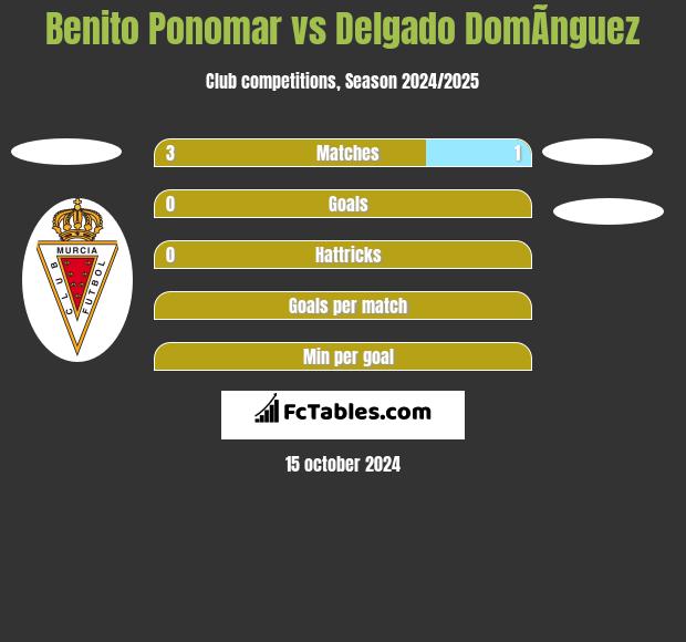 Benito Ponomar vs Delgado DomÃ­nguez h2h player stats