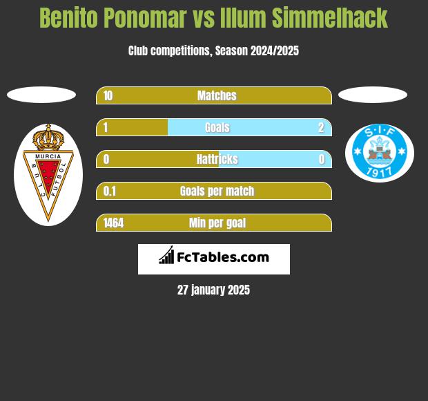 Benito Ponomar vs Illum Simmelhack h2h player stats