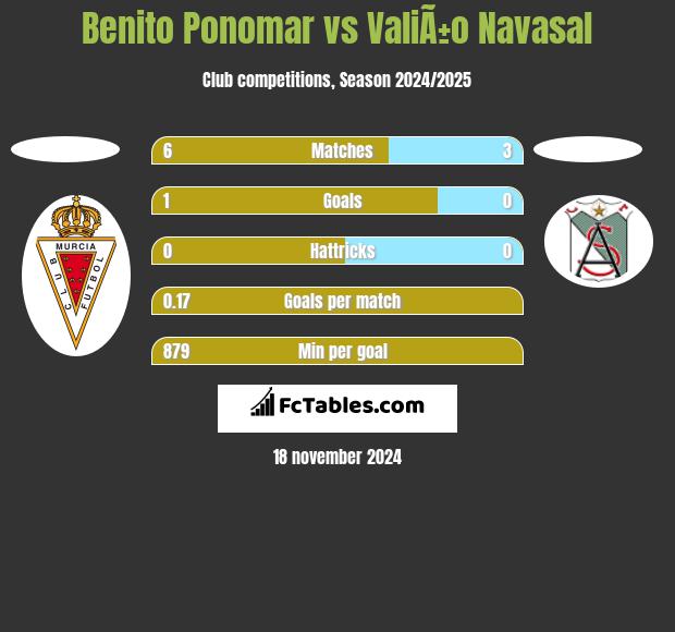 Benito Ponomar vs ValiÃ±o Navasal h2h player stats